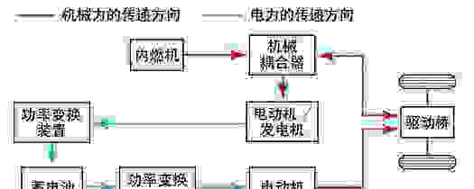 【什么是汽车混合动力 汽车混动是什么意思】图4