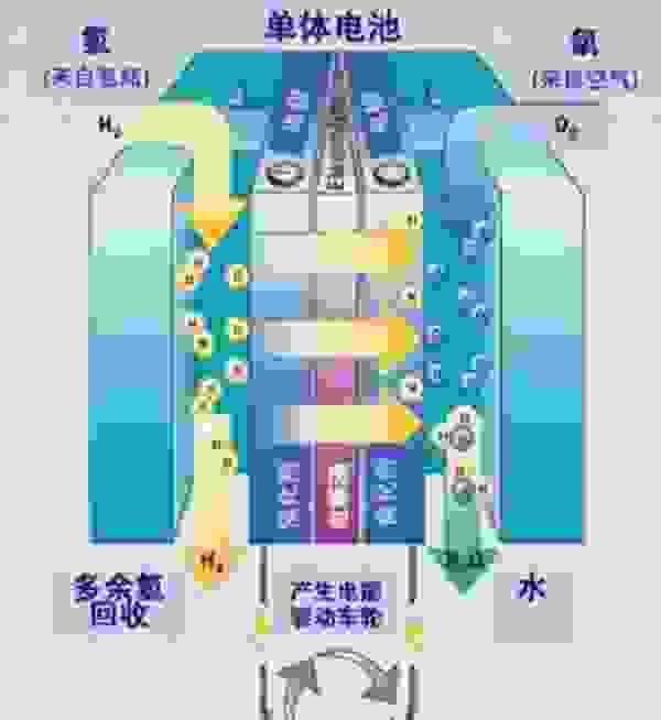 【氢燃料电池原理解释 氢能源车骗局是什么】图3