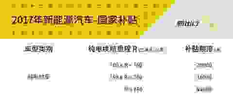新能源车的补贴是什么？