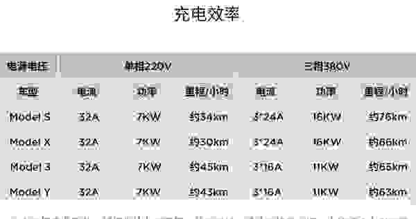 【特斯拉充电桩使用教程 特斯拉第三代充电桩使用说明】图1